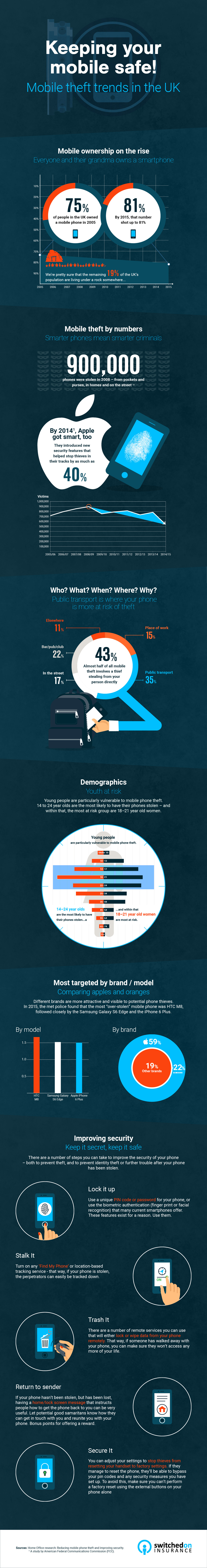 UK mobile theft infographic